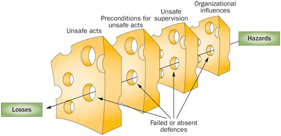 human factors nhs safety cheese sign